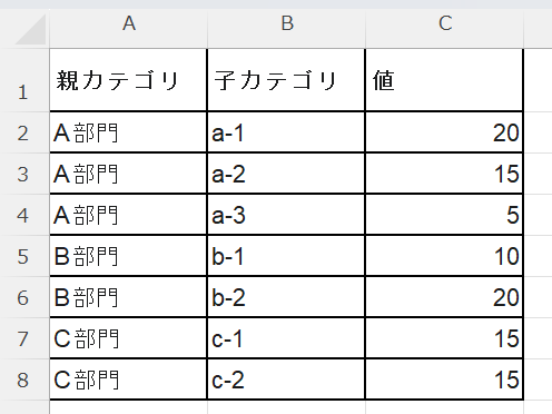 サンバーストチャートに使用するデータ